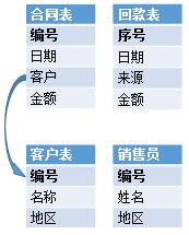 关系代数的问题与尝试（2）关联运算及描述