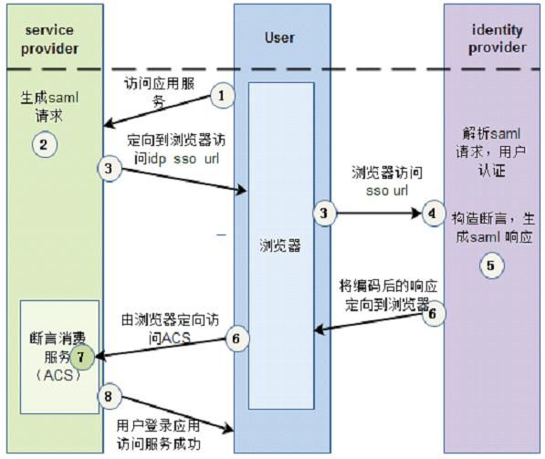 基于SAML的单点登录.NET代理端实现方案