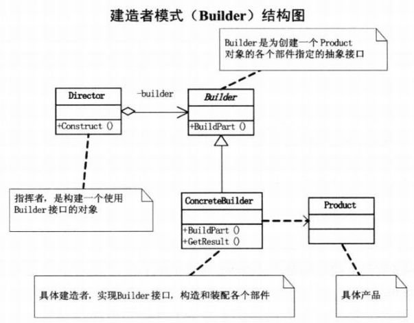 《大话设计模式》学习笔记9：建造者模式