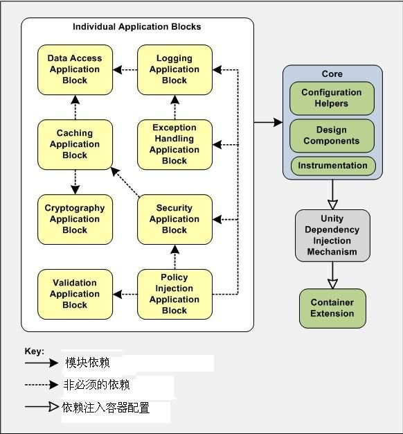 微软企业库5.0学习笔记（0）企业库主要内容