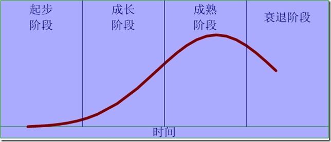 Technology Life Cycle