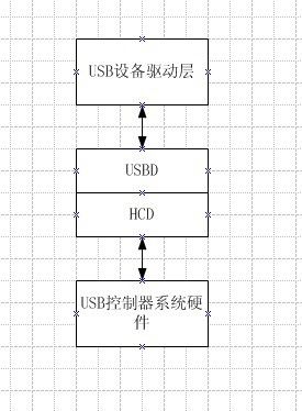 wince下USB总线驱动分析