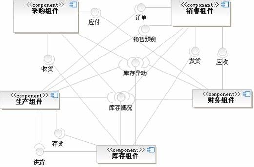 图文并茂，UML2组件图讨论内容