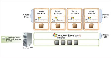 VMware虛擬化技術實作問答