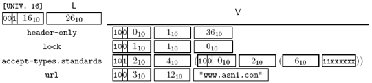 ASN.1探索 － 3 编码规则与传输语法（1 - BER）