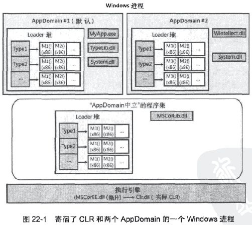 《CLR via C#》读书笔记 之 CLR寄宿和AppDomain