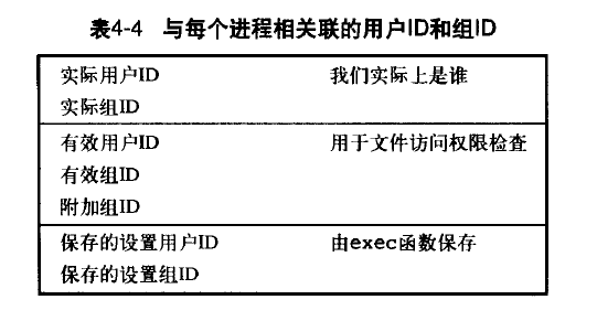 《APUE》第四章笔记（1）