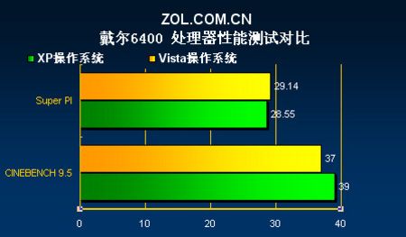 差距几何 Vista与XP系统性能对比测试 