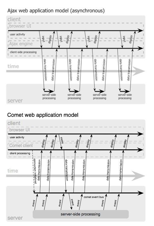 Ajax、Comet与Websocket