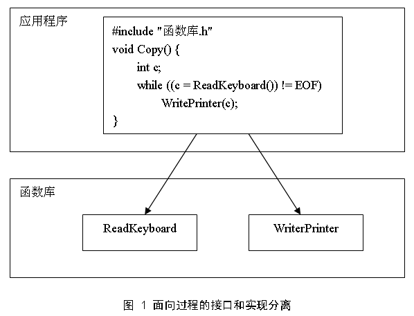 向依赖关系宣战——依赖倒置、控制反转和依赖注入辨析