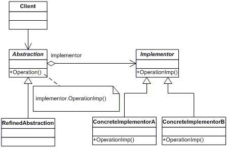 .NET设计模式（9）：桥接模式（Bridge Pattern）