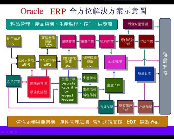 Oracle ERP流程概览