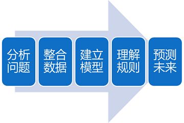 《BI那点儿事》数据挖掘初探