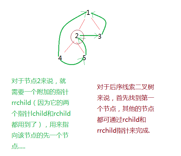 先序，中序，后序线索二叉树