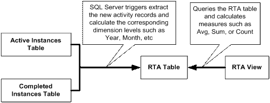 Business Activity Monitoring in Depth for Developers