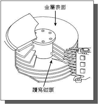 [Linux] 硬盘构造与分区