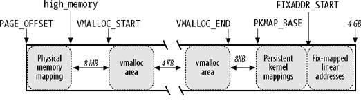 linux内存管理之非连续物理地址分配(vmalloc)