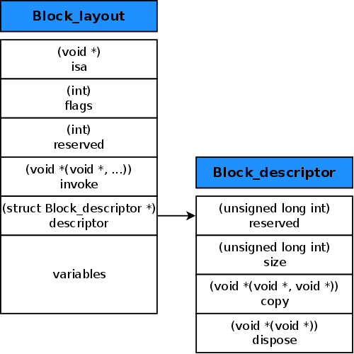 block 解析 - 简介