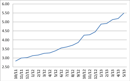 Screen sizes per month.