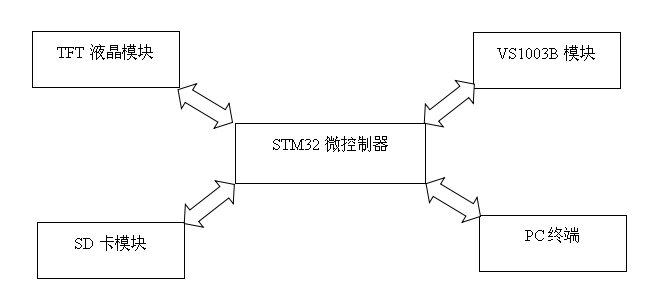 基于Stm32的MP3播放器设计与实现