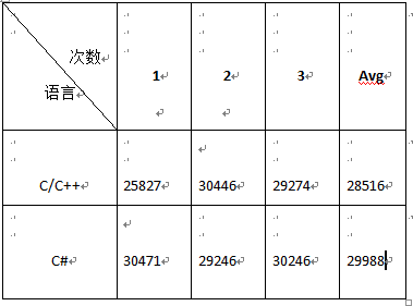 C#的性能到底有多差？