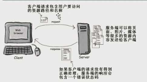 Tomcat服务器常用配置和HTTP简介