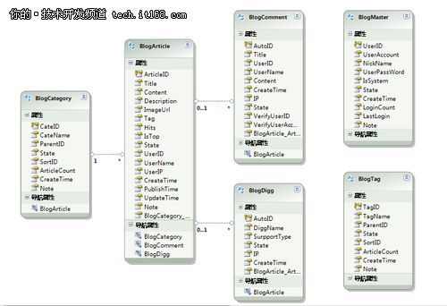 Model First+DbContext Generator生成基于Code First方式代码的EDM文件