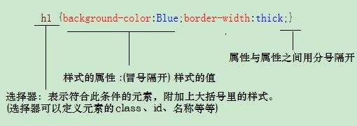 CSS 选择器及各样式引用方式