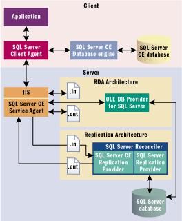 WinCE数据通讯之SqlCE数据同步篇