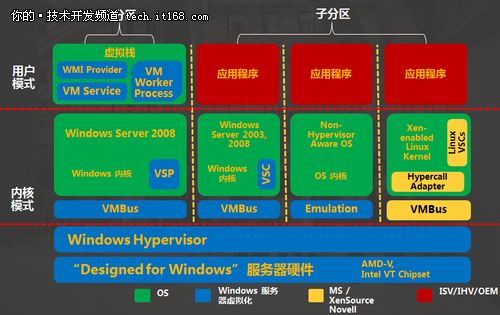 虚拟化与虚拟化管理之System Center