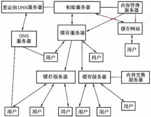 优化网站性能 提高网站速度访问速度的14条实践