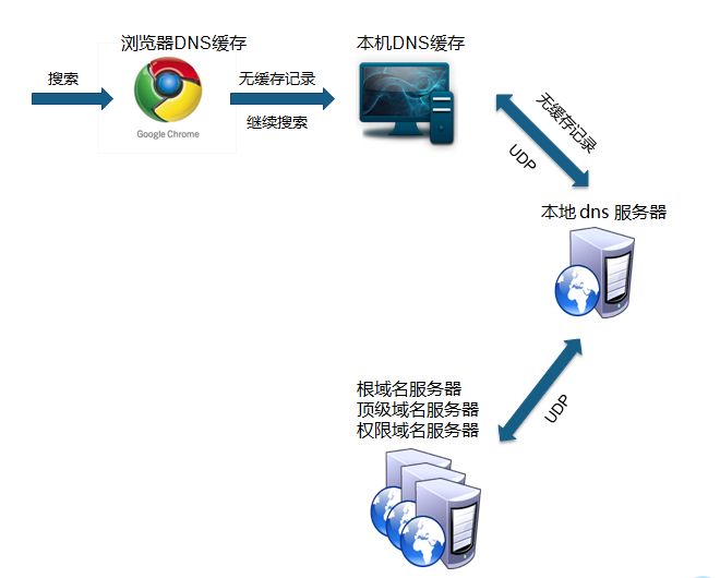 浏览器与服务器响应流程