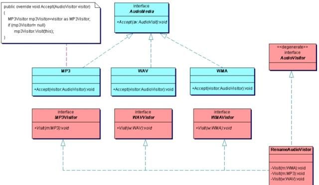 如何让Visitor变得可爱1