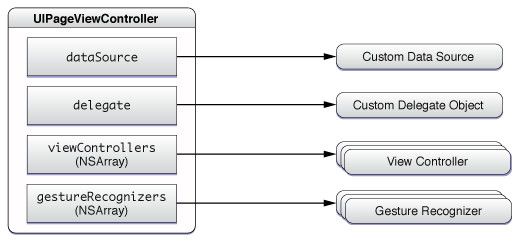 关于Page翻页效果--Page View Controller - supershll - 记忆里