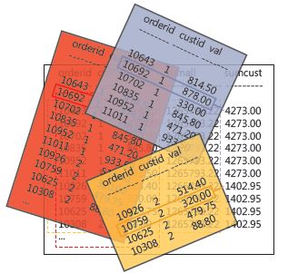 SQL Server Window Function 窗体函数读书笔记二 - A Detailed Look at Window Functions