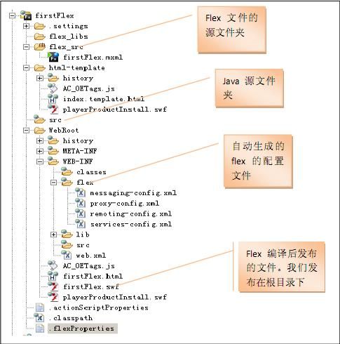 java+flex项目整合 - nankyrei - nankyrei 的博客