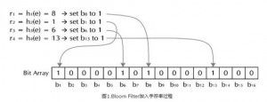 Bloom Filter 大规模数据处理利器