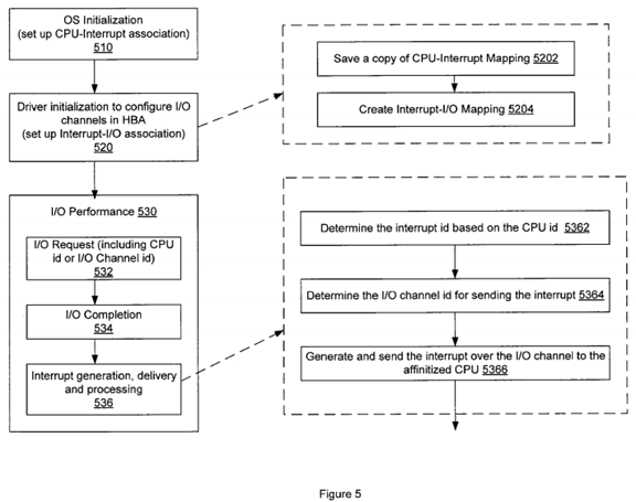 PatentTips - Enhanced I/O Performance in a Multi-Processor System Via Interrupt Affinity Schemes