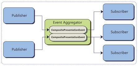 Prism研究（for WPF & Silverlight）8．Event机制