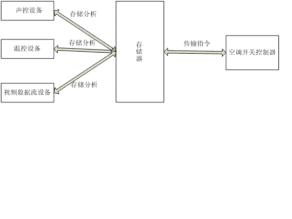 一种智能空调开关方法