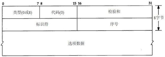 (网络层)IP 协议首部格式与其配套使用的四个协议(ARP,RARP,ICMP,IGMP)_第13张图片