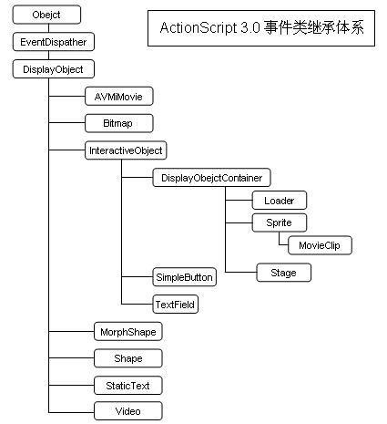 ActionScript 3.0 Step By Step系列(六)：学对象事件模型，从点击按扭开始