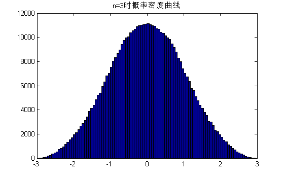 Javascript 随机数函数 学习之二：产生服从正态分布随机数