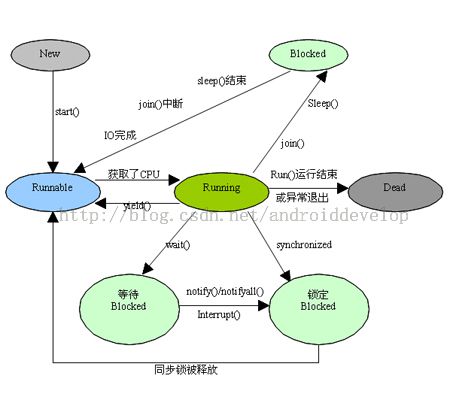 Java 多线程 （并发）总结