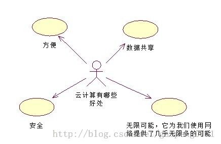 云计算--简介