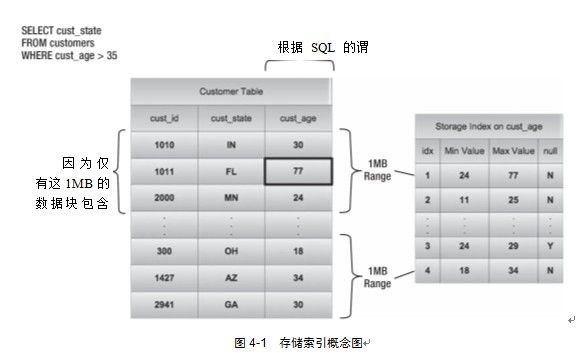 Exadata中最有用的功能-存储索引