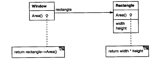 OMT表示法