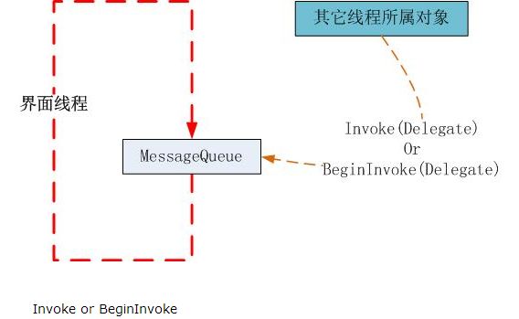 C#学习之在辅助线程中修改UI控件----invoke方法