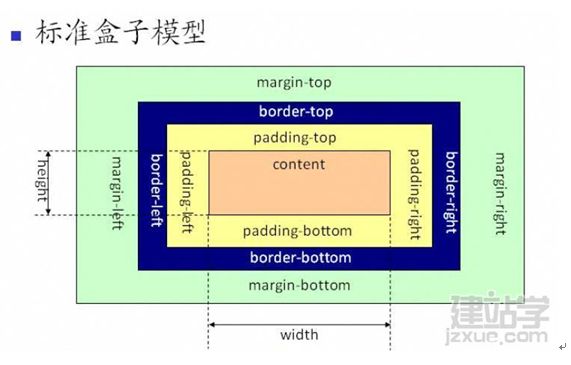 DIV+CSS布局总结