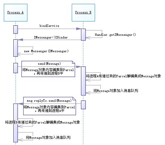 Android IPC进程通信——Messager方式